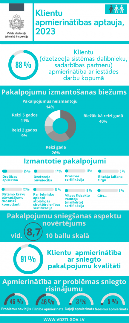 Dzelzceļa sistēmas dalībnieku un sadarbības partneru apmierinātība ar iestādes darbu kopumā par 2023.gadu ir 88 %
