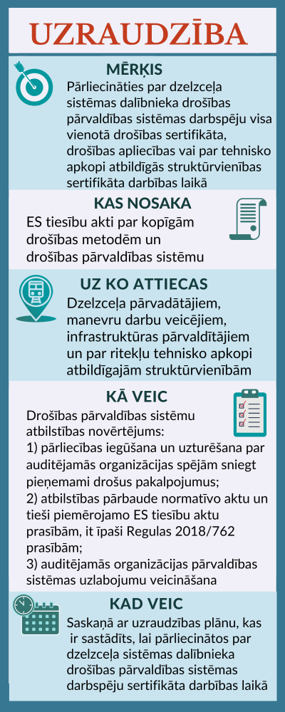 Uzraudzības mērķis pārliecināties par dzelzceļa sistēmas dalībnieka drošības pārvaldības sistēmas darbspēju 