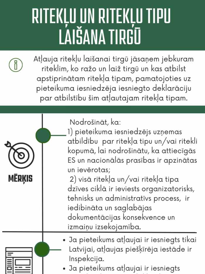 Atļauja ritekļu laišanas tirgū jāsaņem jebkuram riteklis, ko ražo un laiž tirgū un kas atbilst apstiprinātam ritekļa tipam. 