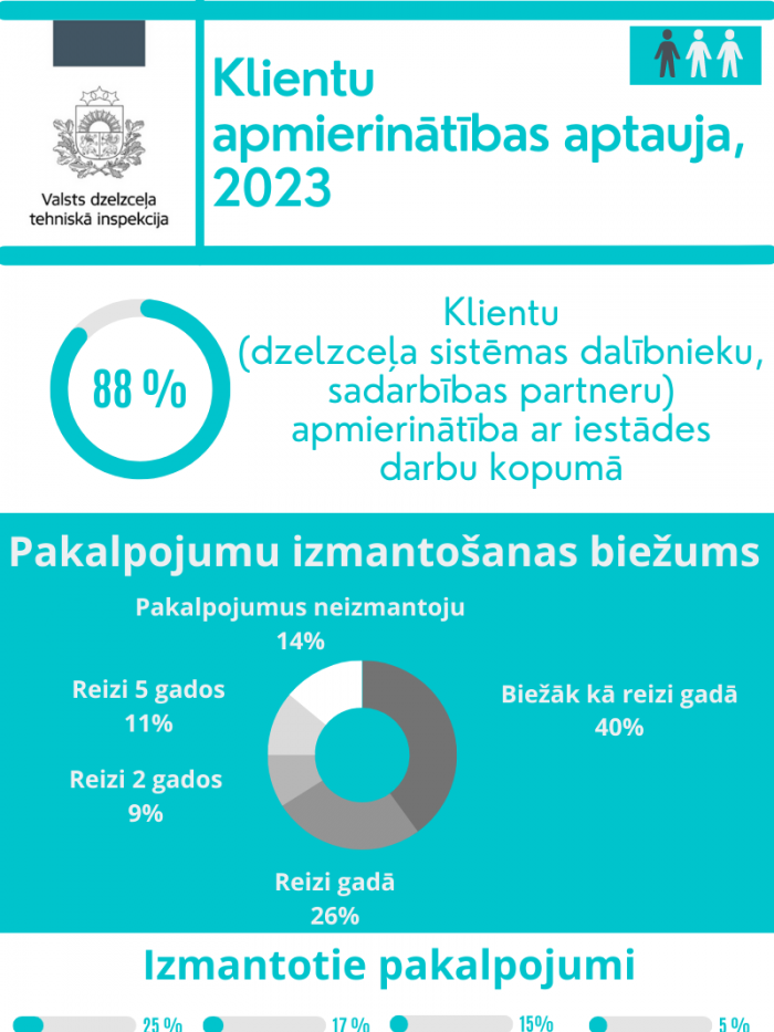Klientu apmierinātības aptaujas 2023. rezultāti, I