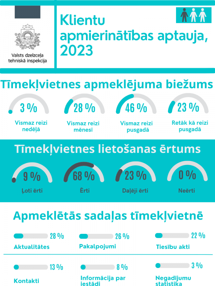 Klientu apmierinātības aptaujas rezultāti, 2023 II