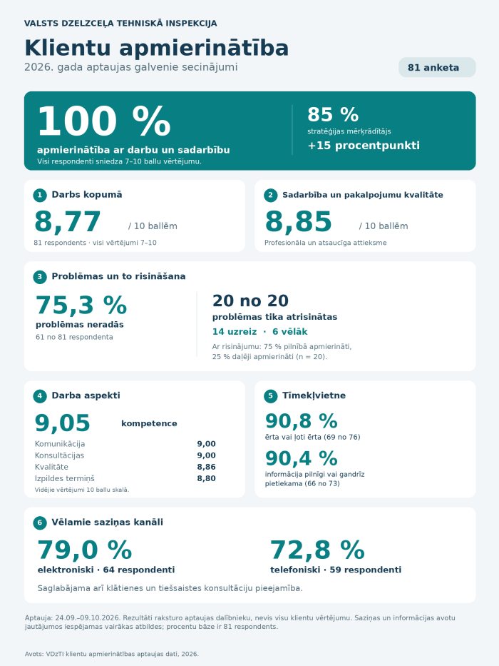 Klientu apmierinātības aptaujas rezultāti, 2026