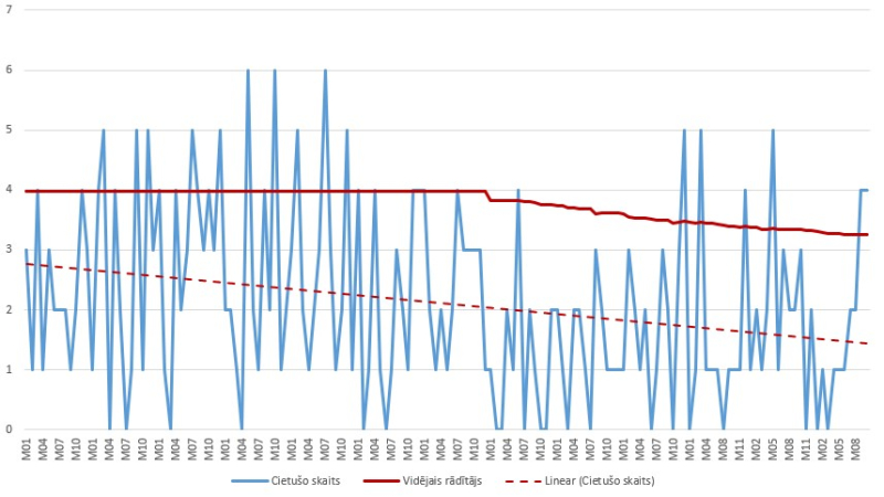 diagramma par cietušo sadalījumu pa negadījumu veidiem 