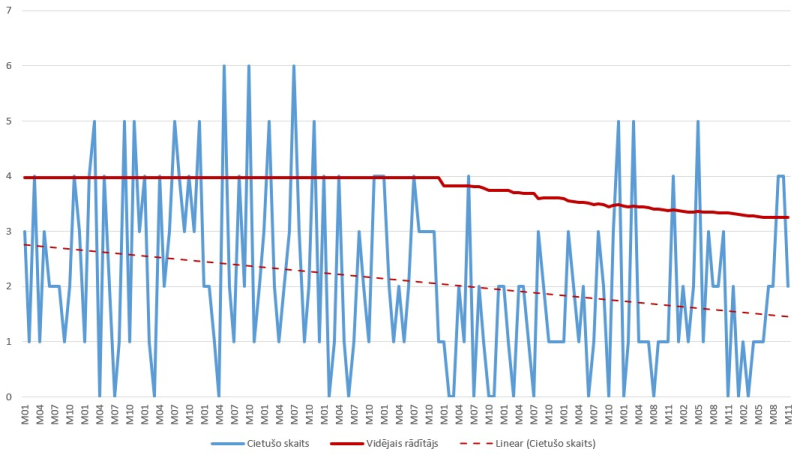 diagramma par cietušo sadalījumu pa negadījumu veidiem 
