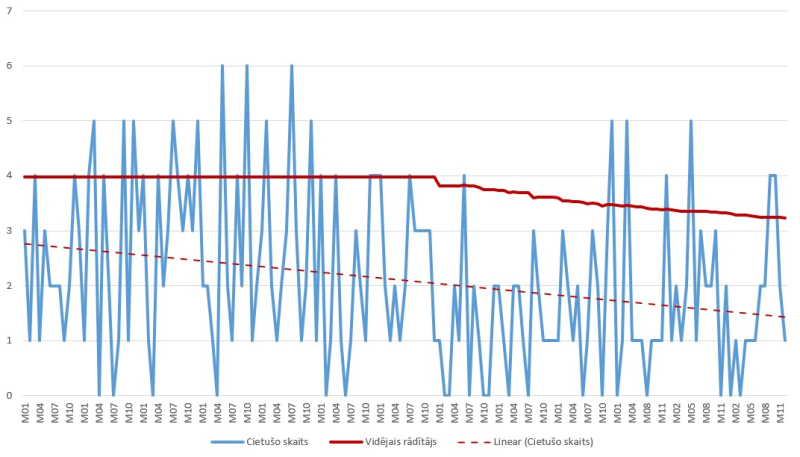 diagramma par cietušo sadalījumu pa negadījumu veidiem 