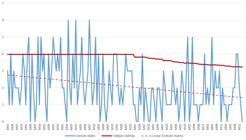 diagramma par cietušo sadalījumu pa negadījumu veidiem 