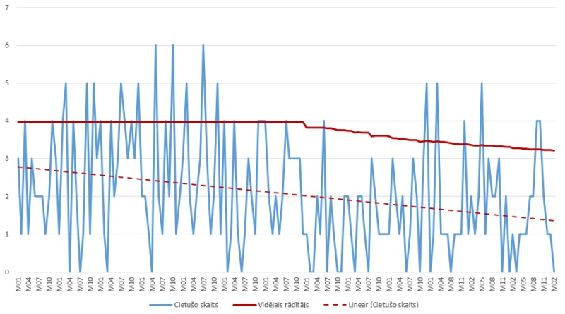 diagramma par cietušo sadalījumu pa negadījumu veidiem 