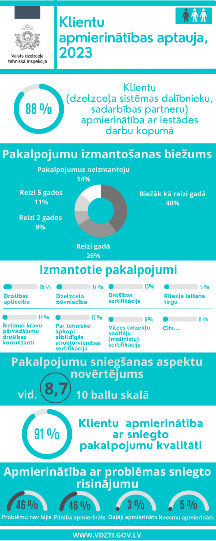 Dzelzceļa sistēmas dalībnieku un sadarbības partneru apmierinātība ar iestādes darbu kopumā par 2023.gadu ir 88 %, lielākā daļa aptaujāto jeb 40% pakalpojumus izmanto biežāk kā reizi gadā, no visiem pakalpojumiem biežāk izmantoti “Drošības apliecība” pakalpojumi jeb 25%, “Dzelzceļa būvniecība” 17%, kā arī “Drošības sertifikācija” 15%. Pakalpojumu sniegšanas aspektu novērtējums vidēji ir 8,7 10 baļļu skalā. Klientu apmierinātība par sniegto pakalpojumu kvalitāti ir novērtēta par 91%.   