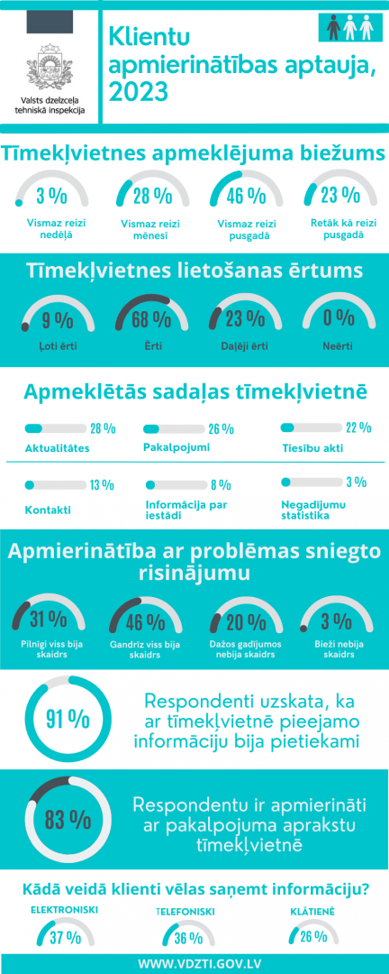 Klientu apmierinātības aptaujā par 2023.gadu norādīts, ka 46% klienti apmeklē tīmekļvietni vismaz reizi pusgadā, tīmekļvietnes lietošanas ērtums novērtēts kā ērts jeb 68%, visbiežāk apmeklētās sadaļas ir “Aktualitātes” jeb 28 % un “Pakalpojumi” jeb 26 %. 46% respondentu novērtēja apmierinātību ar problēmas sniegto risinājumu/ 91 % respondentu uzskata, ka ar tīmekļvietnē pieejamo informāciju bija pietiekami. 83 % respondentu ir apmierināti ar pakalpojumu aprakstu tīmekļvietnē.