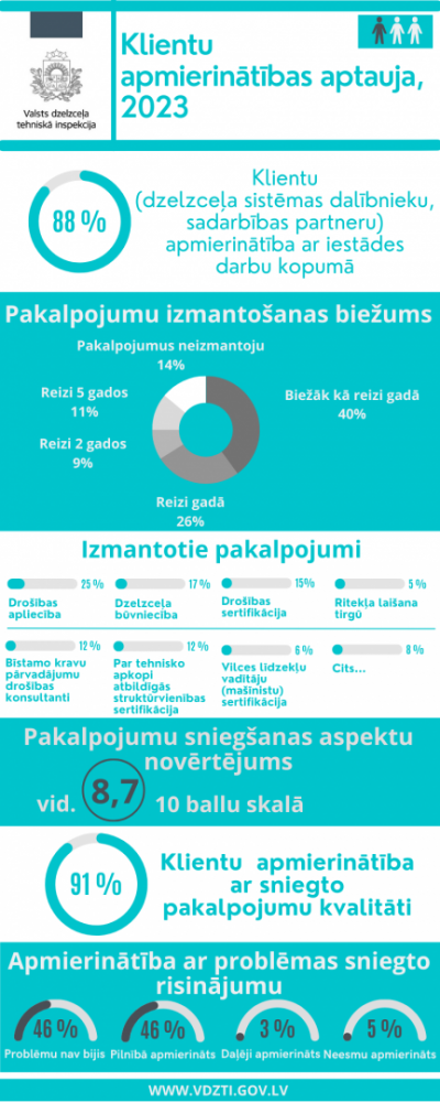 Dzelzceļa sistēmas dalībnieku un sadarbības partneru apmierinātība ar iestādes darbu kopumā par 2023.gadu ir 88 %