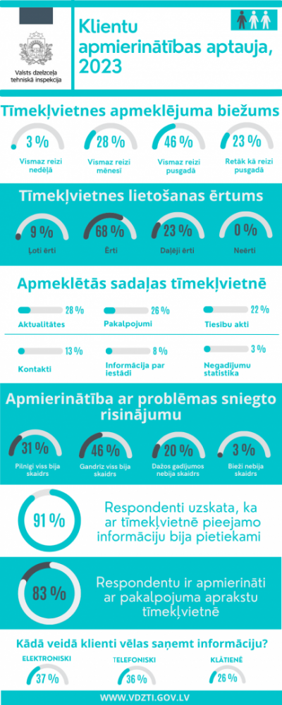 Klientu apmierinātības aptaujā par 2023.gadu norādīts, ka 46% klienti apmeklē tīmekļvietni vismaz reizi pusgadā, tīmekļvietnes lietošanas ērtums novērtēts kā ērts jeb 68% 