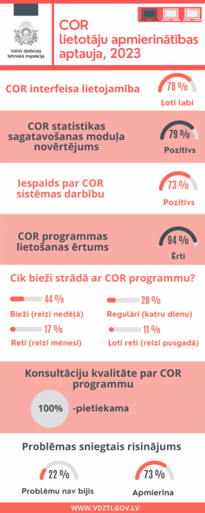 Aptauja par COR kopējās negadījumu ziņošanas sistēmas uzbūves un darbības novērtēšanu, kurā sistēmas uzbūve un izskats novērtēts kā ļoti labs jeb 78%