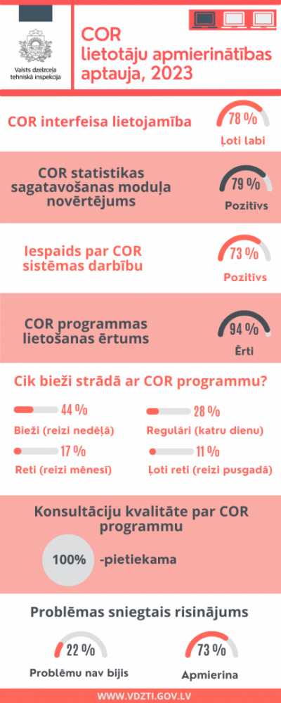 Aptauja par COR kopējās negadījumu ziņošanas sistēmas uzbūves un darbības novērtēšanu, kurā sistēmas uzbūve un izskats novērtēts kā ļoti labs jeb 78%, sistēmas statistiskās sagatavošanas modulis novērtēts kā pozitīvs jeb 79%, iespaids par sistēmas darbību novērtēts kā pozitīvs jeb 73%, sistēmas programmas lietošanas ērtums novērtēts kā ērts jeb 94%, lielākā daļa aptaujāto jeb 44% ar sistēmu strādā reizi nedēļā, konsultāciju kvalitāte novērtēta ar 100% , problēmu sniegtais risinājums novērtēts kā apmierināts