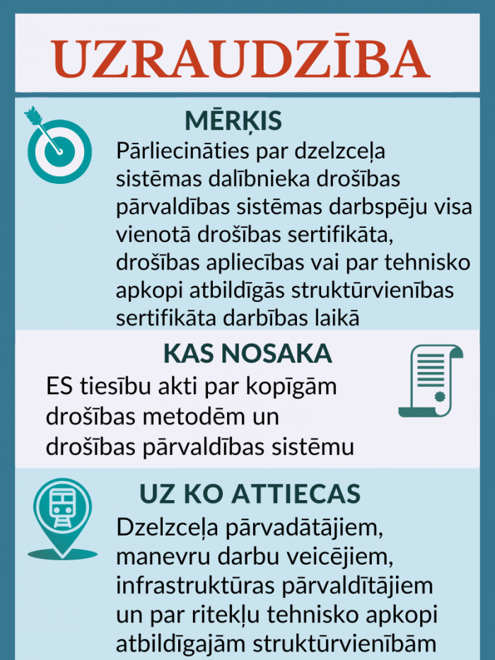 Uzraudzības mērķis pārliecināties par dzelzceļa sistēmas dalībnieka drošības pārvaldības sistēmas darbspēju 