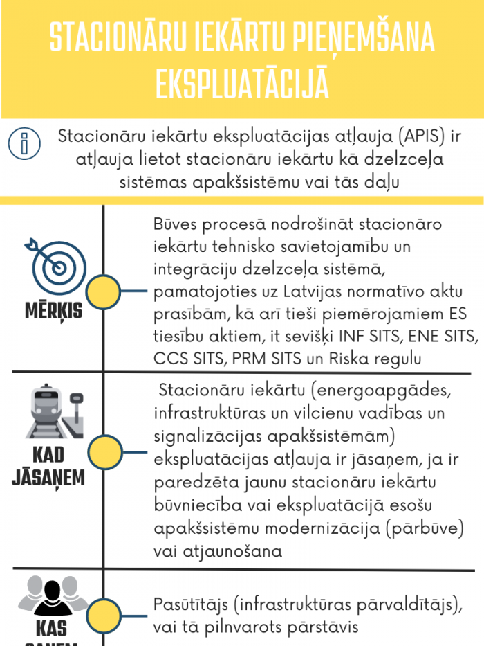 APIS procesa apraksts infografikā