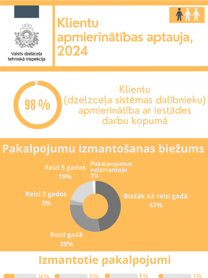 Klientu apmierinātības aptauja, 2024
