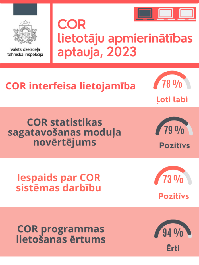Infografika par COR lietotāju apmierinātību 2023.gadā